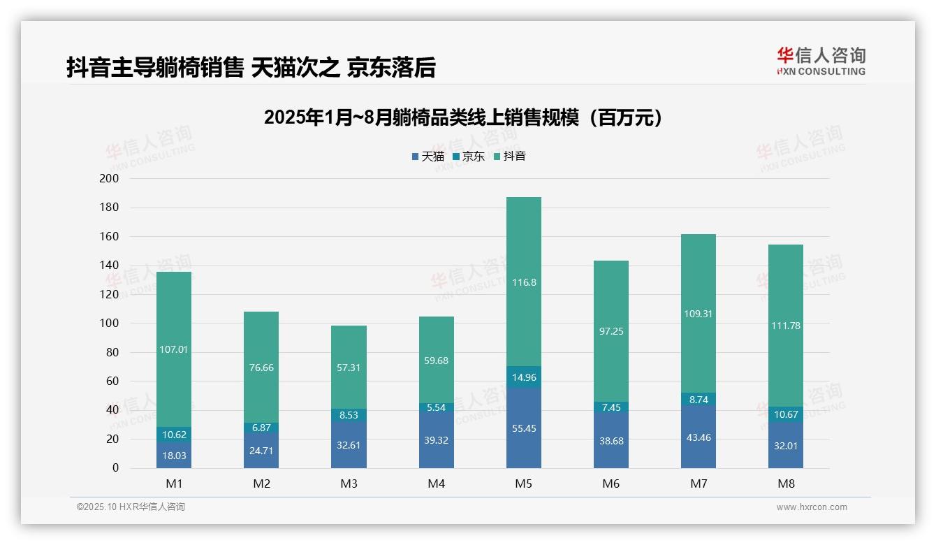 65.6%躺椅销售来自抖音——华信人咨询报告深度解析-2025年10月-躺椅-38