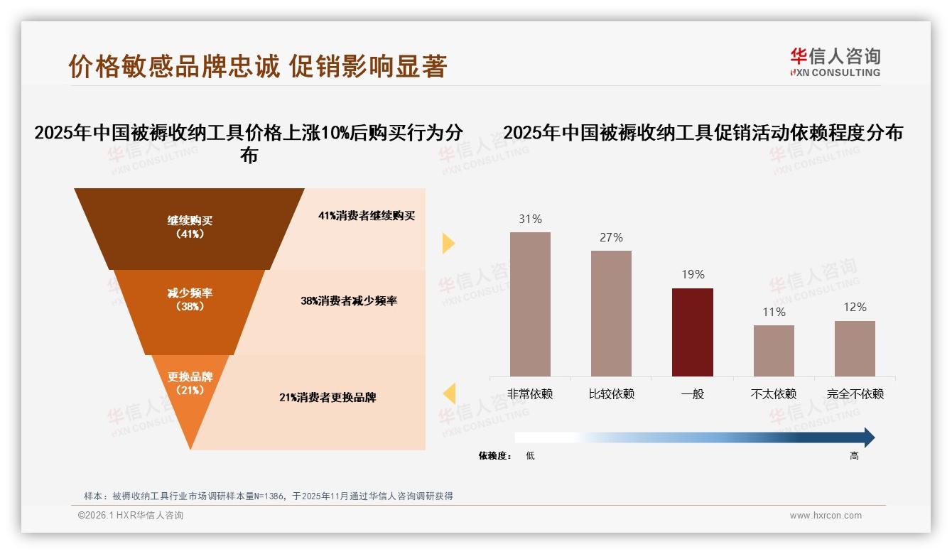70%家庭主妇租房青年驱动被褥收纳工具销量，华信人咨询白皮书指出-2026年1月-被褥收纳工具-38