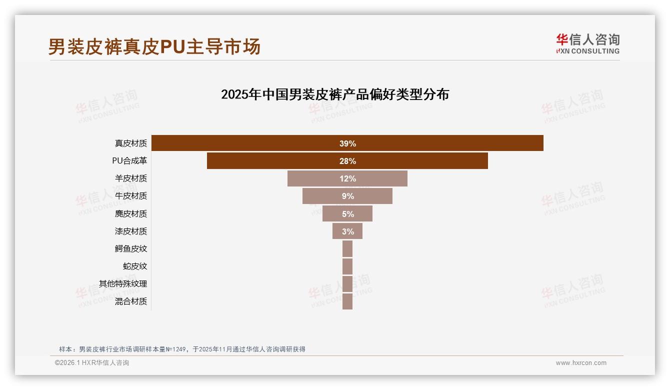 休闲夜店场景占39%驱动男装皮裤消费，周末白天销量峰值35%——华信人咨询行业透视-2026年1月-男装皮裤-38