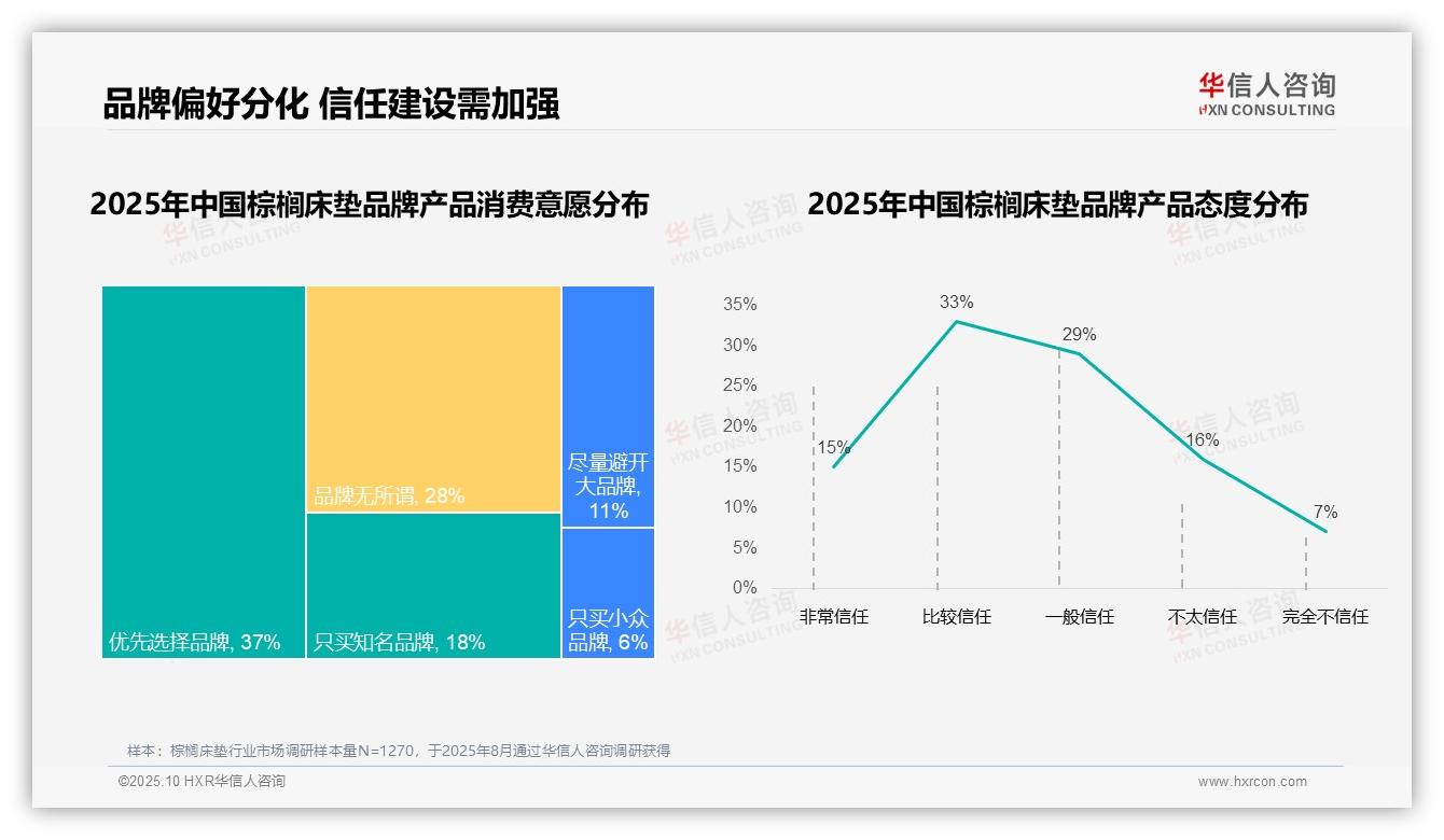 87%消费者偏好国产品牌棕榈床垫，华信人咨询报告完整数据已发布-2025年10月-棕榈床垫-38
