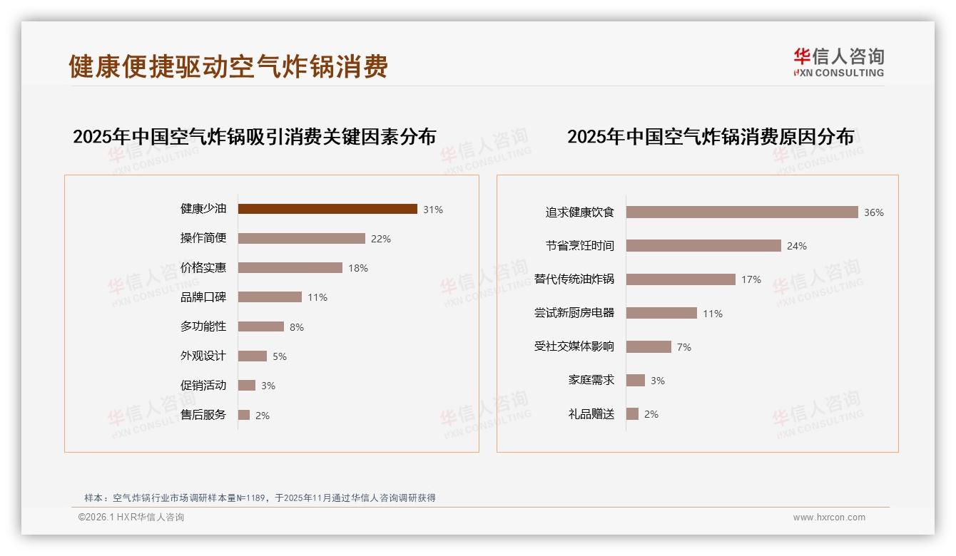 空气炸锅推荐意愿70%高口碑，32%吐槽效果未达预期，清洁麻烦25%成最大拦路虎——主标题——华信人咨询空气炸锅消费蓝皮书-2026年1月-空气炸锅-38