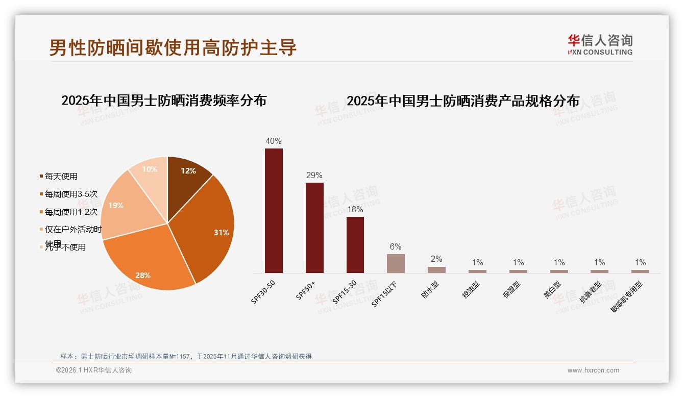 每周3到5次男士防晒使用占31%却仅12%每日坚持，高防护SPF50缺口待补-2026年1月-男士防晒-38