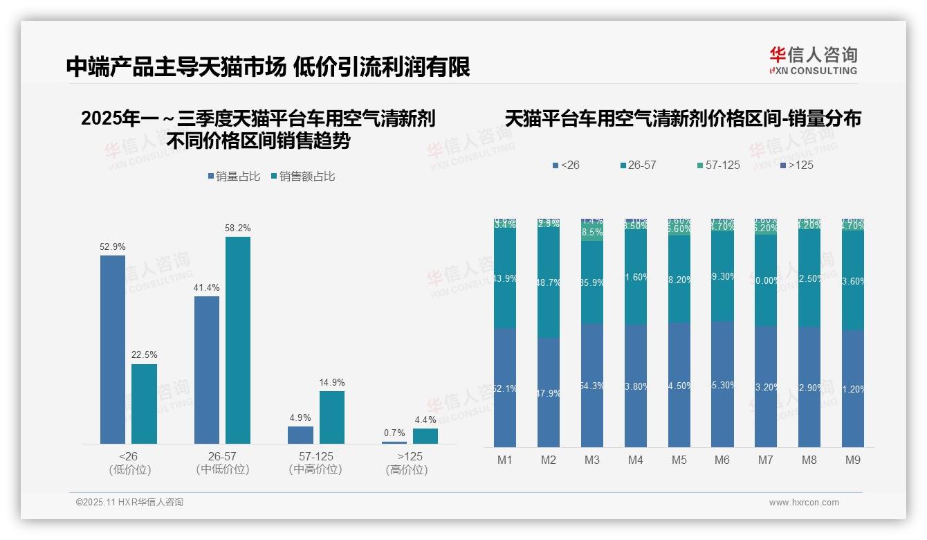 决策参考：华信人咨询报告强调京东车用空气清新剂高端市场销售额68.5%-2025年11月-车用空气清新剂-38