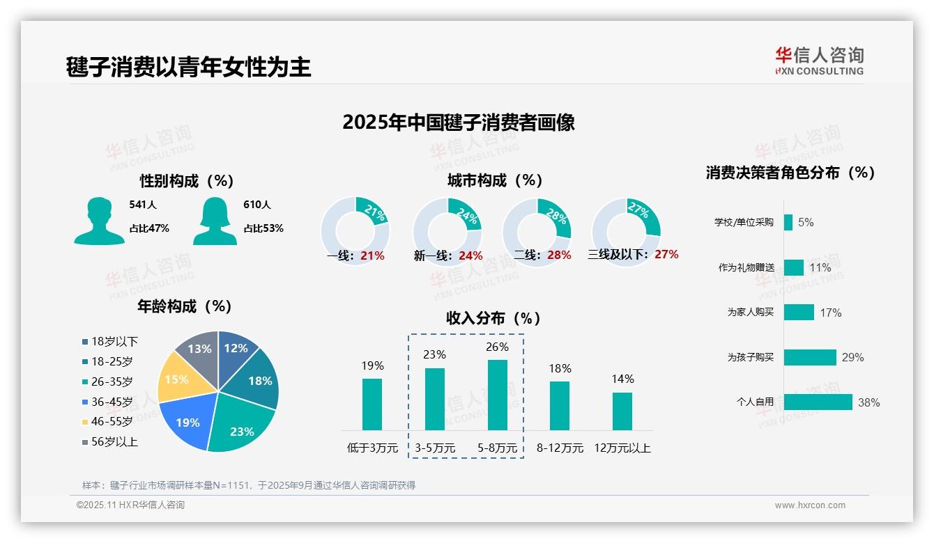 女性占53%，毽子消费新趋势——华信人咨询白皮书核心观点-2025年11月-毽子-38
