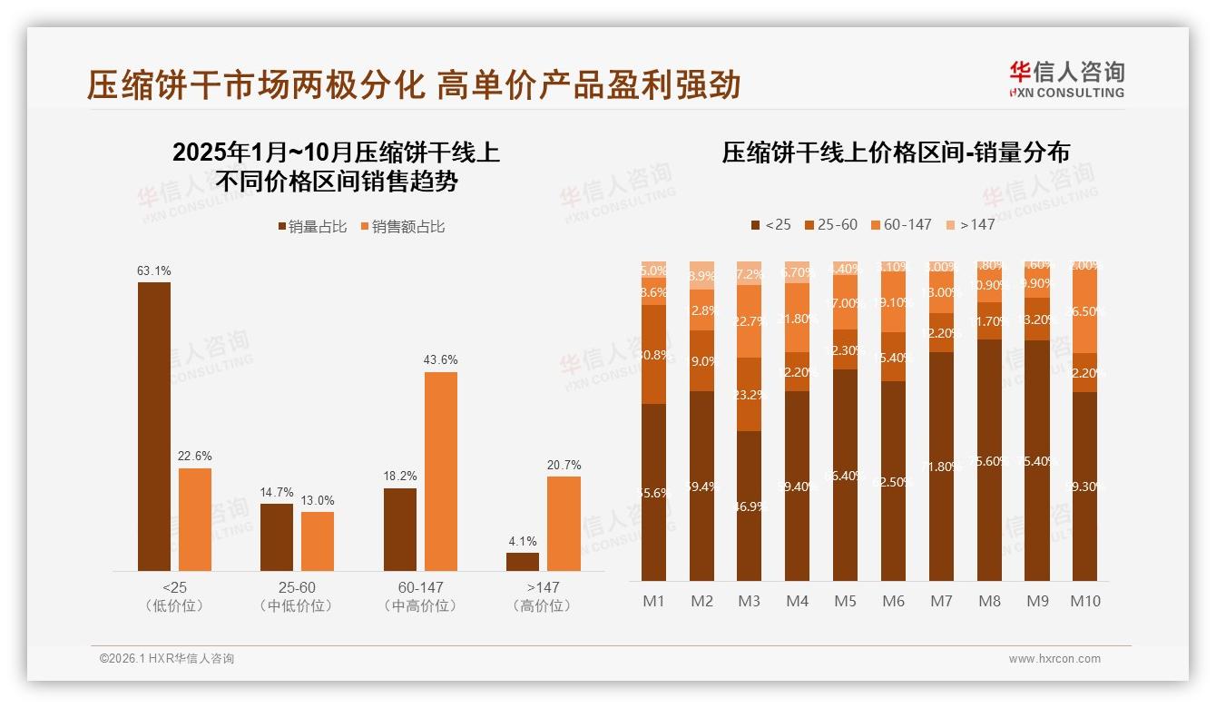 华信人咨询权威发布：31%消费者26至35岁压缩饼干扛起户外便携刚需大旗-2026年1月-压缩饼干-38