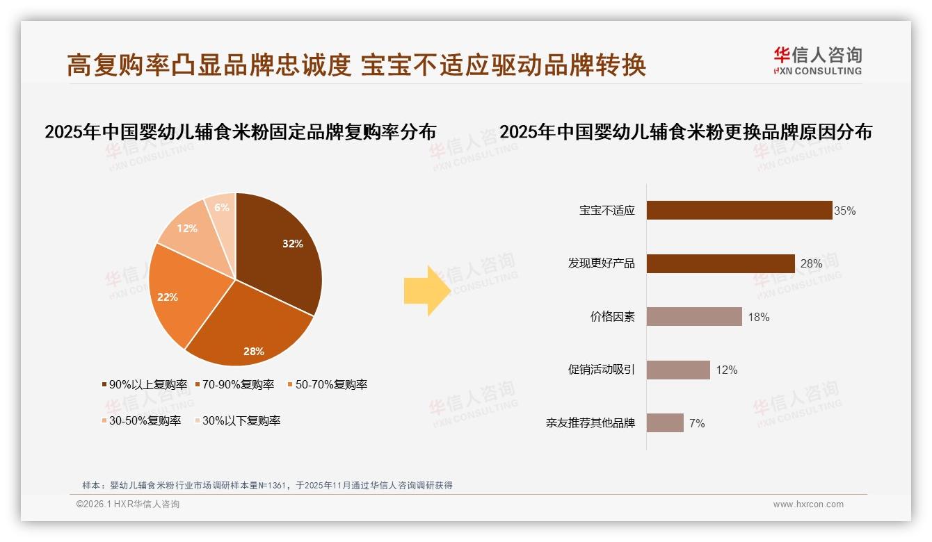 90%高复购率揭示婴幼儿辅食米粉品牌忠诚，35%宝宝不适成换牌主因——华信人咨询白皮书指出-2026年1月-婴幼儿辅食米粉-38
