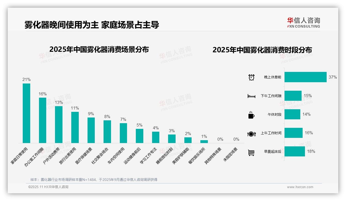 37%消费者晚间使用雾化器——华信人咨询白皮书核心观点-2025年11月-雾化器-38
