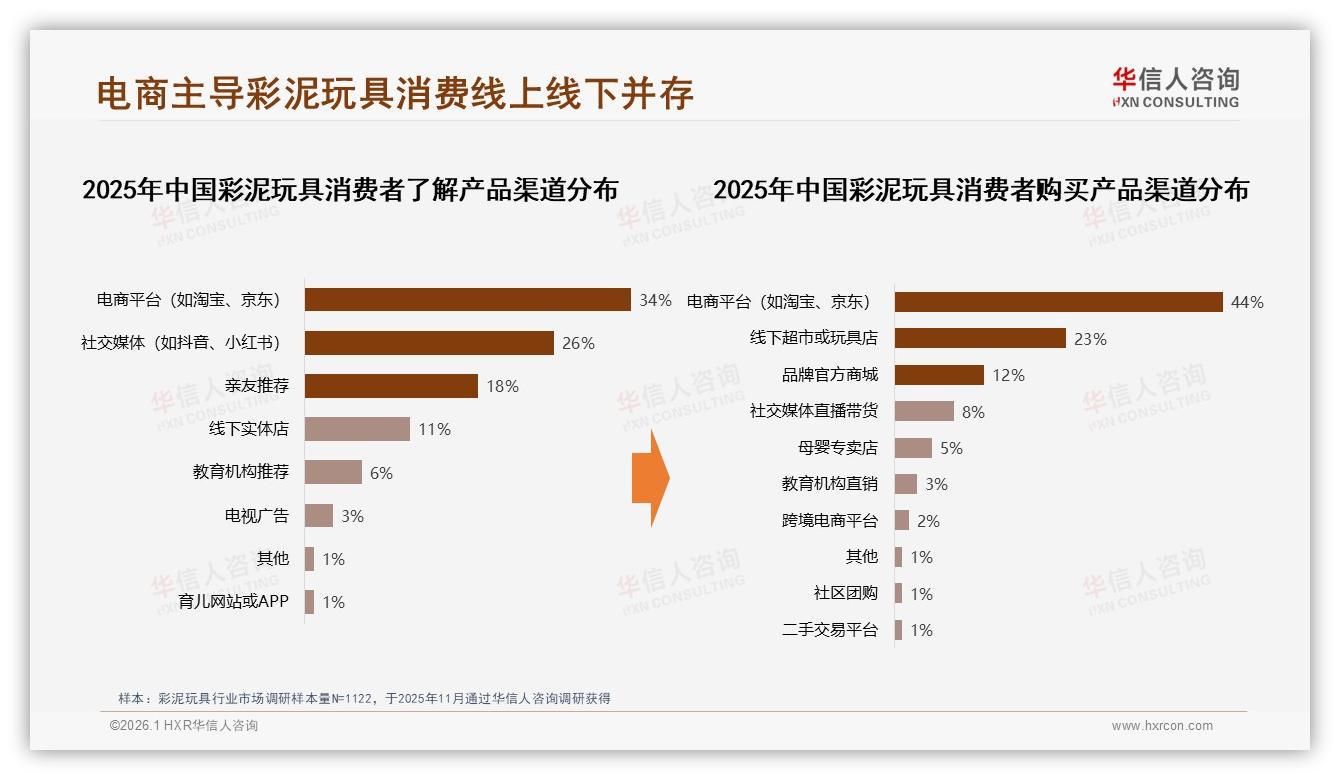 华信人咨询趋势雷达：44%电商渠道统治彩泥玩具，社交电商26%流量红利待收割-2026年1月-彩泥玩具-38