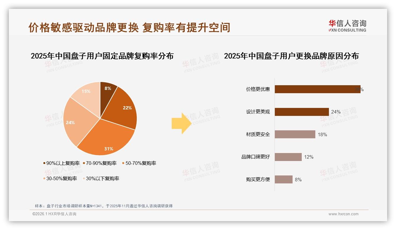 华信人咨询品类洞察：34%亲友推荐22%社交口碑驱动盘子购买-2026年1月-盘子-38