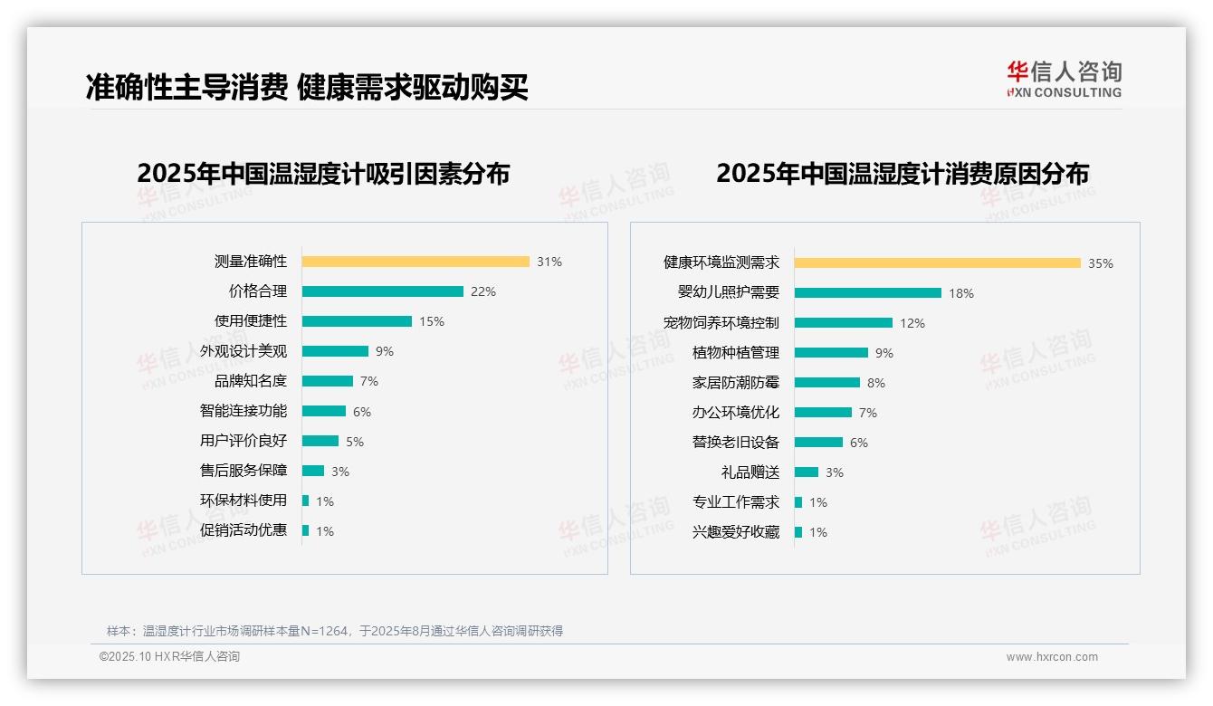 35%消费者因健康需求购买温湿度计——华信人咨询市场研究报告-2025年10月-温湿度计-38