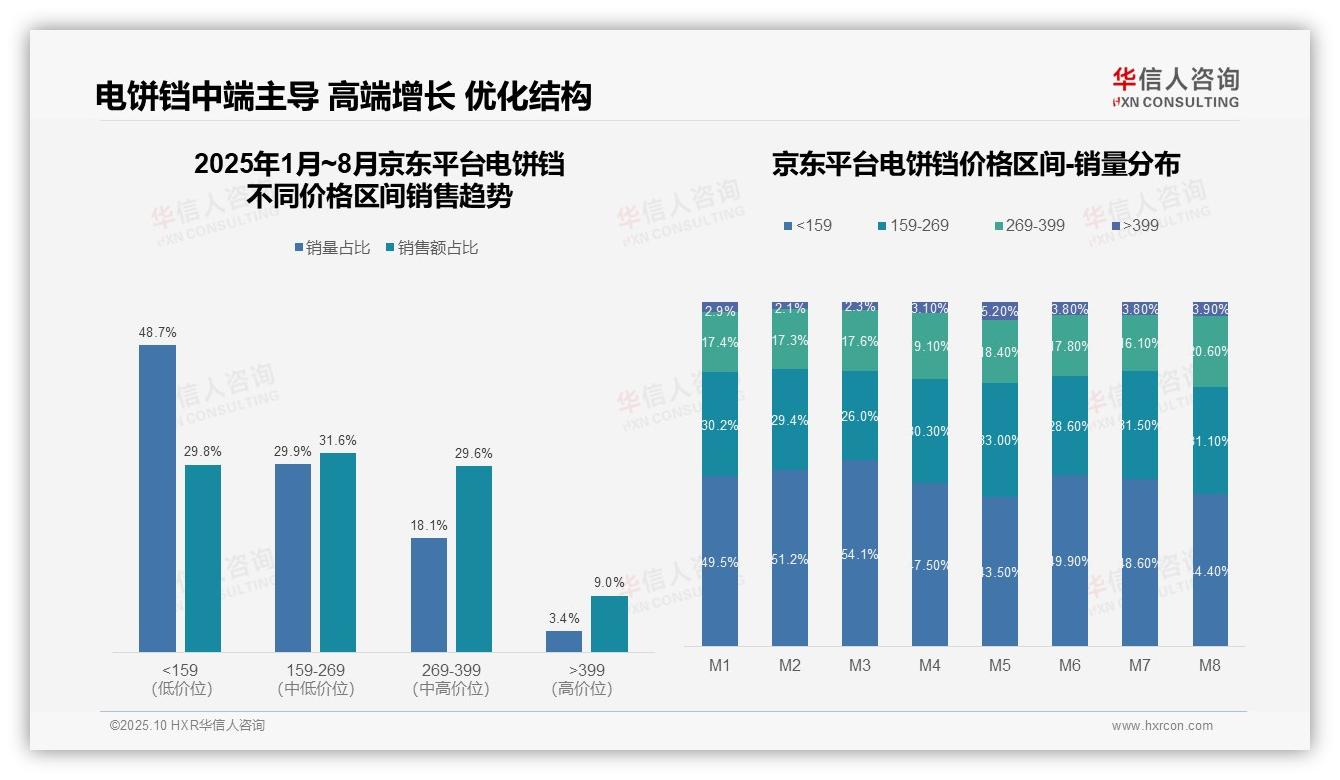 华信人咨询报告聚焦：85.5%销量来自低价区间行业洗牌加速-2025年10月-电饼铛-38