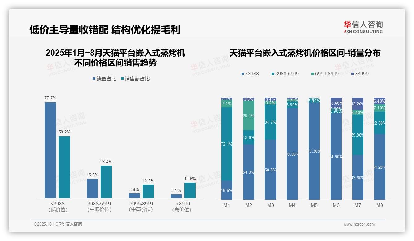 重磅发现：低价嵌入式蒸烤机销量占比77.7%主导市场，华信人咨询报告发布-2025年10月-嵌入式蒸烤机-38