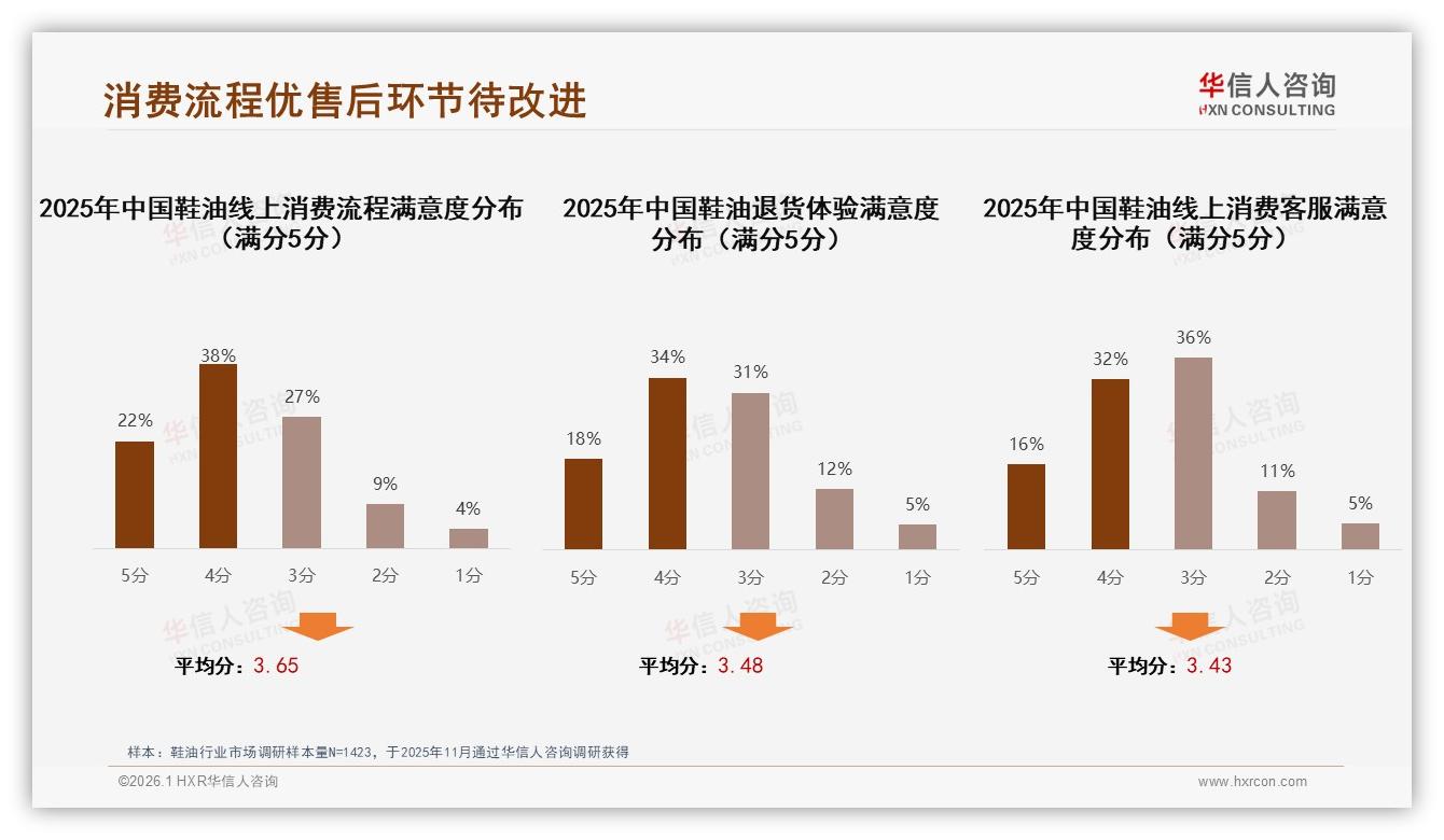 智能推荐需求28%领跑鞋油体验，售后智能仅9%——华信人咨询趋势雷达报告-2026年1月-鞋油-38