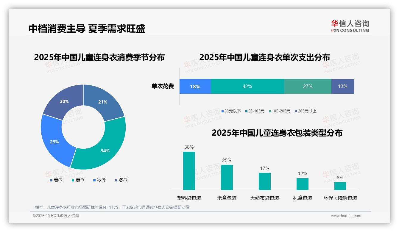 权威印证：华信人咨询调研报告确认42%童装消费者青睐中档产品-2025年10月-儿童连身衣-38