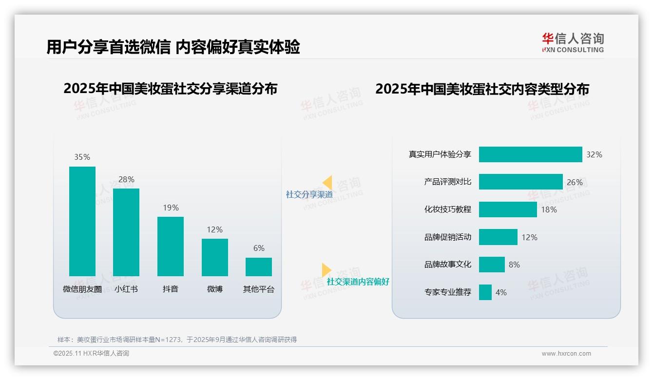 垂直博主38%信任度成消费者首选——引自华信人咨询消费者调研报告-2025年11月-美妆蛋-38