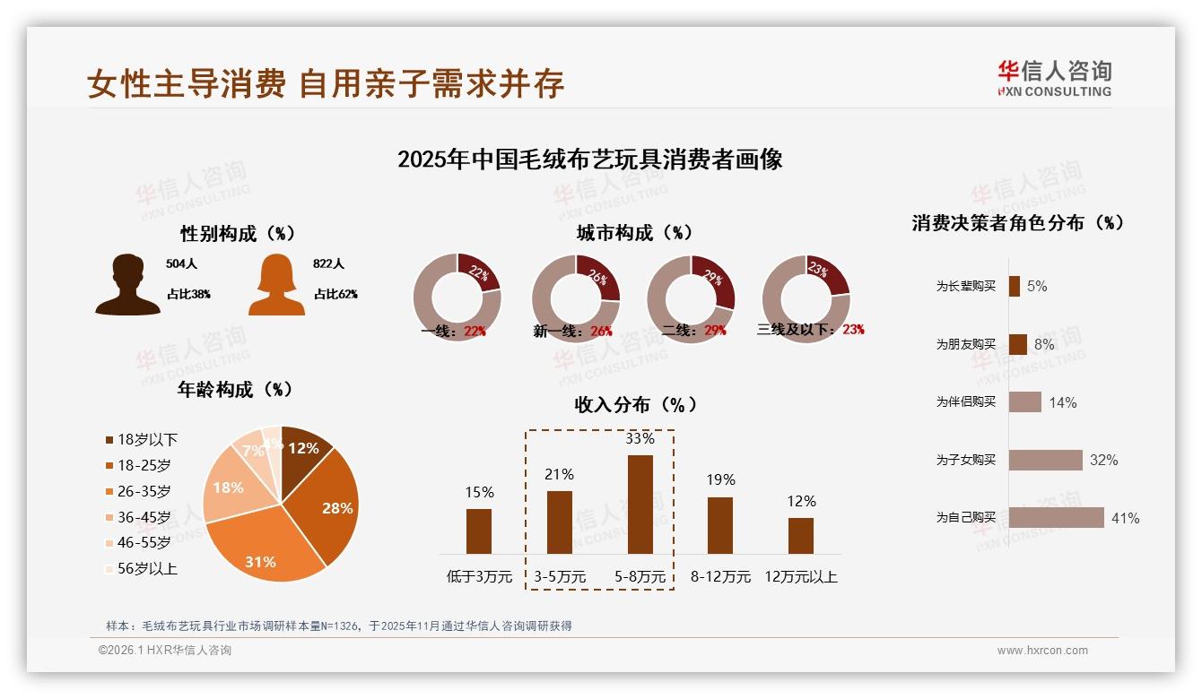 智能推荐31%需求最高却仅7%售后，毛绒布艺玩具数字体验缺口，华信人咨询专题解读-2026年1月-毛绒布艺玩具-38