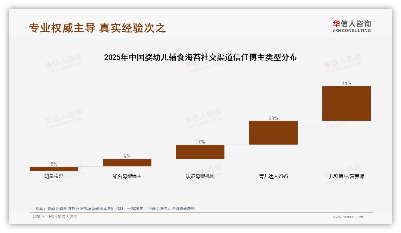 华信人咨询白皮书指出：无添加产品偏好31%婴幼儿辅食海苔安全溢价显现-2026年1月-婴幼儿辅食海苔-38