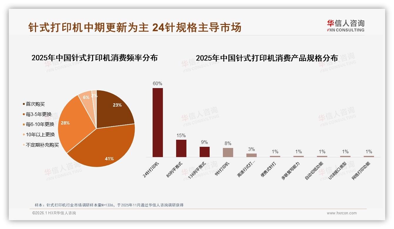 华信人咨询权威发布：90%以上复购率31s%用户忠诚针式打印机品牌壁垒-2026年1月-针式打印机-38