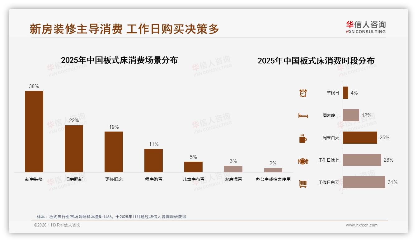 71%消费者选平板包装板式床，秋季29%销量最高——华信人咨询年度复盘-2026年1月-板式床-38