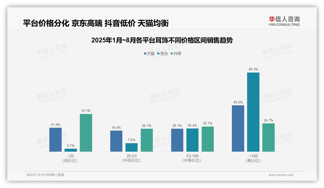 权威印证：华信人咨询调研报告确认京东耳饰高端占比69.3%-2025年10月-耳饰-38