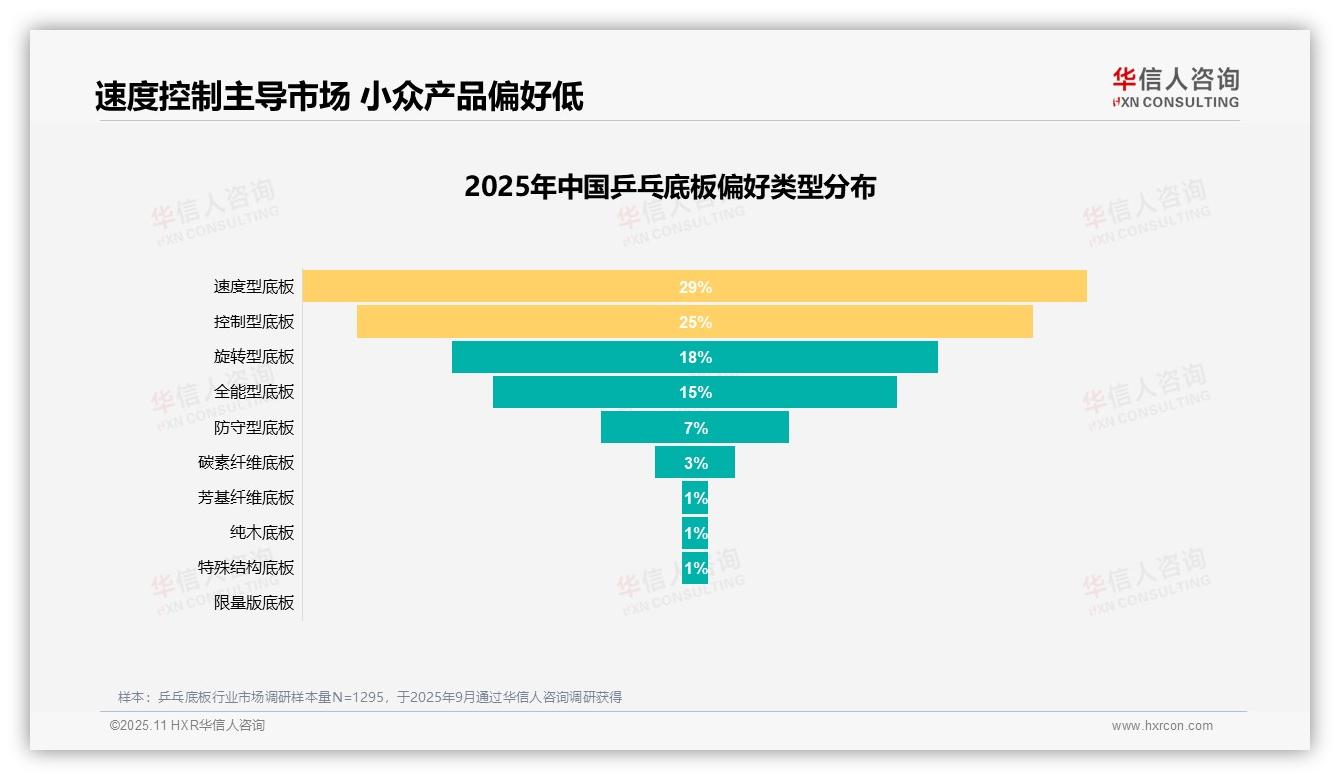 数据说话：华信人咨询报告指出34%乒乓底板消费者追求技术提升-2025年11月-乒乓底板-38
