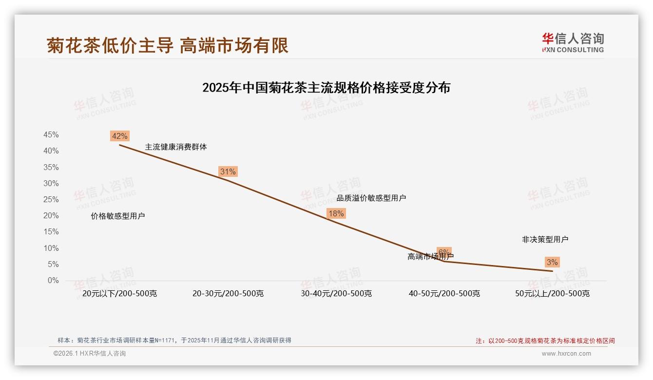 每周53%用户把菊花茶当日常饮品，华信人咨询数据洞察：中低价位42%主导市场-2026年1月-菊花茶-38