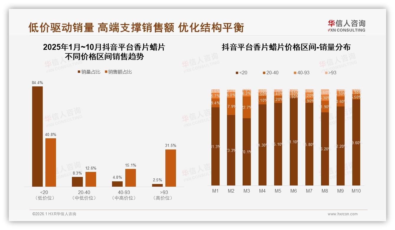 华信人咨询行业观察：国产香片蜡片占比78%，香味品质型用户30%崛起-2026年1月-香片蜡片-38