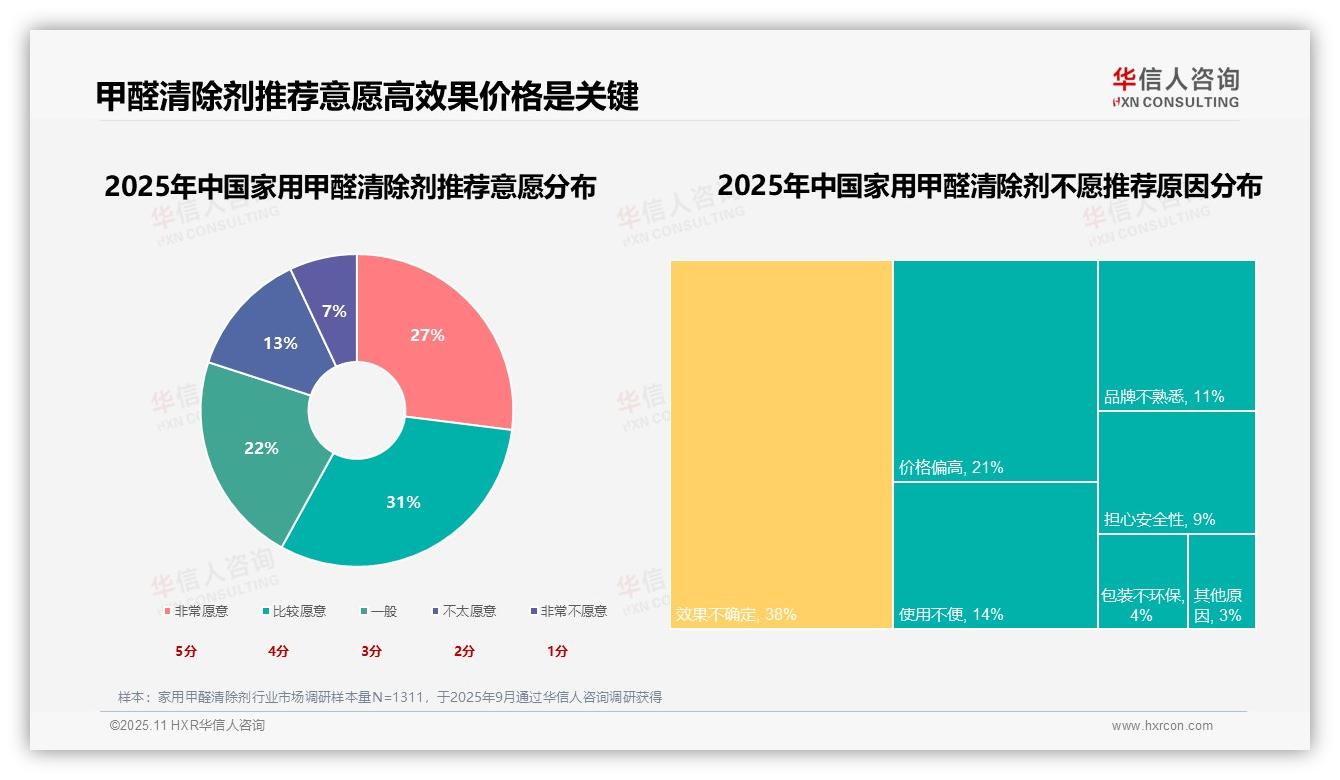 除醛效果34%主导消费者购买决策：这一结论来自华信人咨询权威报告-2025年11月-家用甲醛清除剂-38