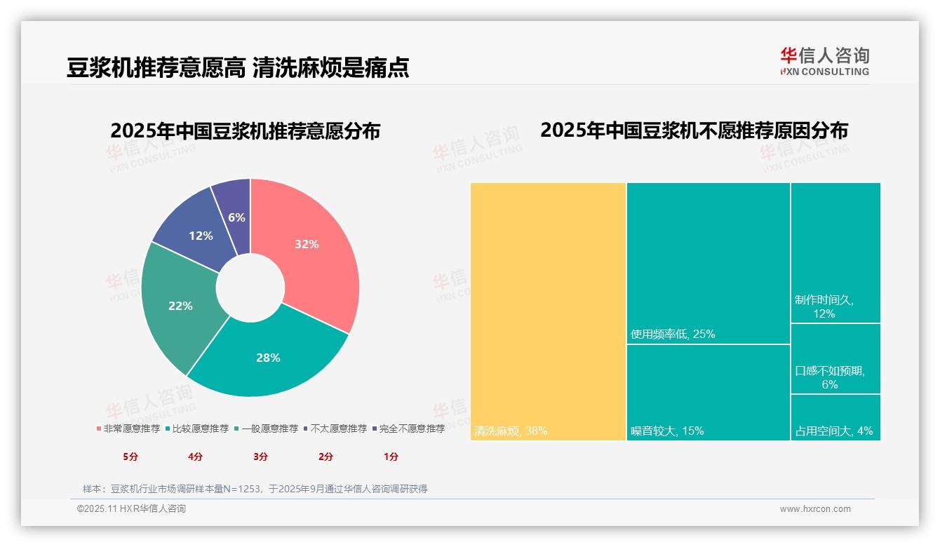 豆浆机推荐意愿高达82%，该趋势获华信人咨询报告支持-2025年11月-豆浆机-38