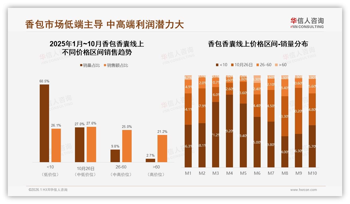 香包香囊中低价位占41%主导，20到50元区间秋冬58%需求激增——华信人咨询报告披露-2026年1月-香包香囊-38