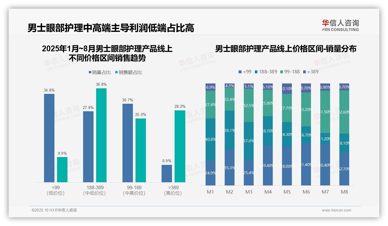 华信人咨询报告出炉，指出高端男士眼部护理贡献65.0%销售额-2025年10月-男士眼部护理产品-38