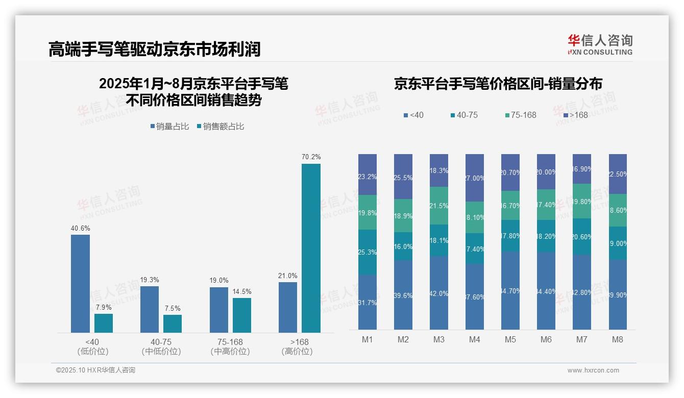 决策参考：华信人咨询报告强调京东手写笔高端产品贡献70.2%销售额-2025年10月-手写笔-38
