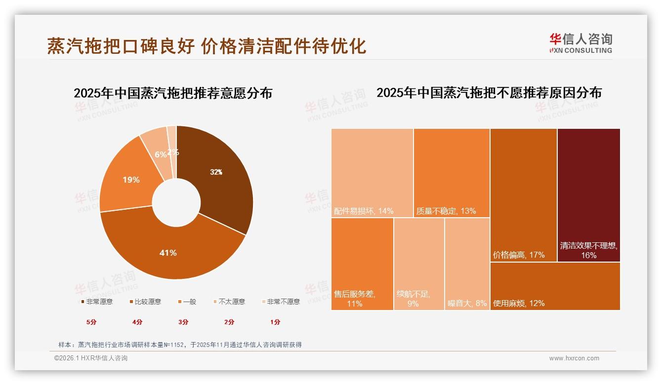 高温杀菌15%功能偏好居首蒸汽拖把健康牌怎么打，华信人咨询数据洞察-2026年1月-蒸汽拖把-38