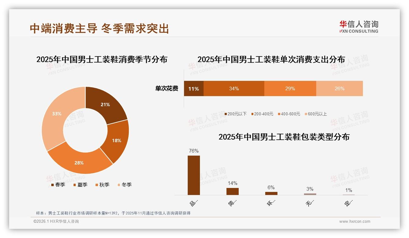 华信人咨询趋势雷达：冬季男士工装鞋需求占33%，抓住换季促销可提30%销量-2026年1月-男士工装鞋-38