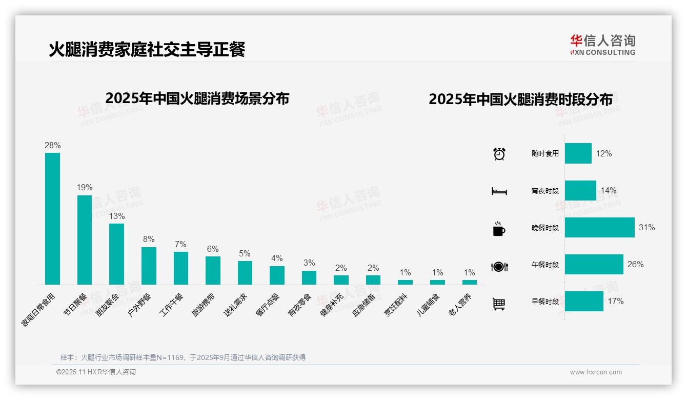 真空包装火腿消费占比41%领先——华信人咨询独家报告-2025年11月-火腿-38