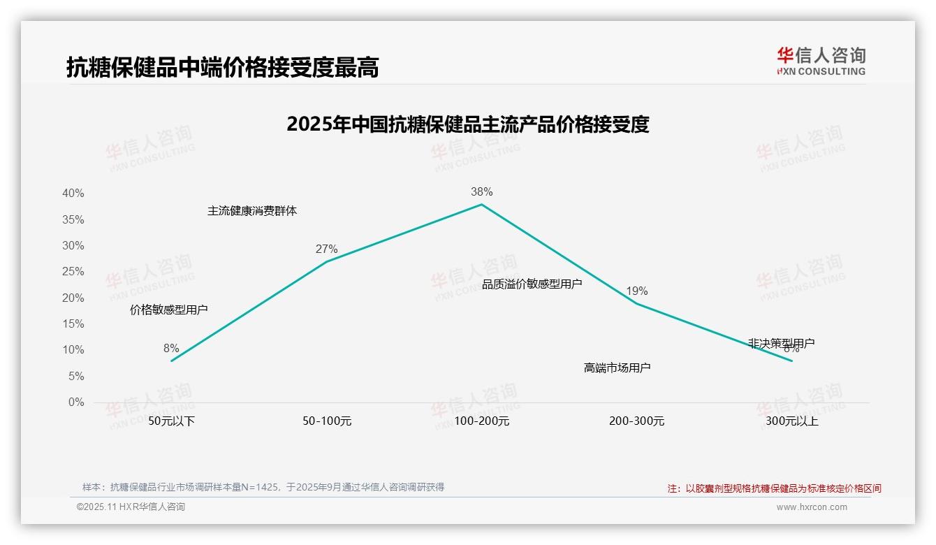 华信人咨询报告出炉，指出42%消费者忠诚抗糖保健品不因涨价换品牌-2025年11月-抗糖保健品-38