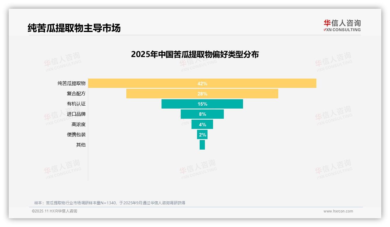 控制血糖需求占比41%主导消费决策——引自华信人咨询消费者调研报告-2025年11月-苦瓜提取物-38