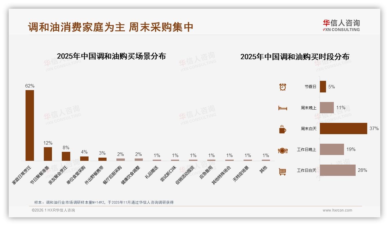 华信人咨询数据洞察：周末白天37%集中采购带动调和油促销窗口-2026年1月-调和油-38