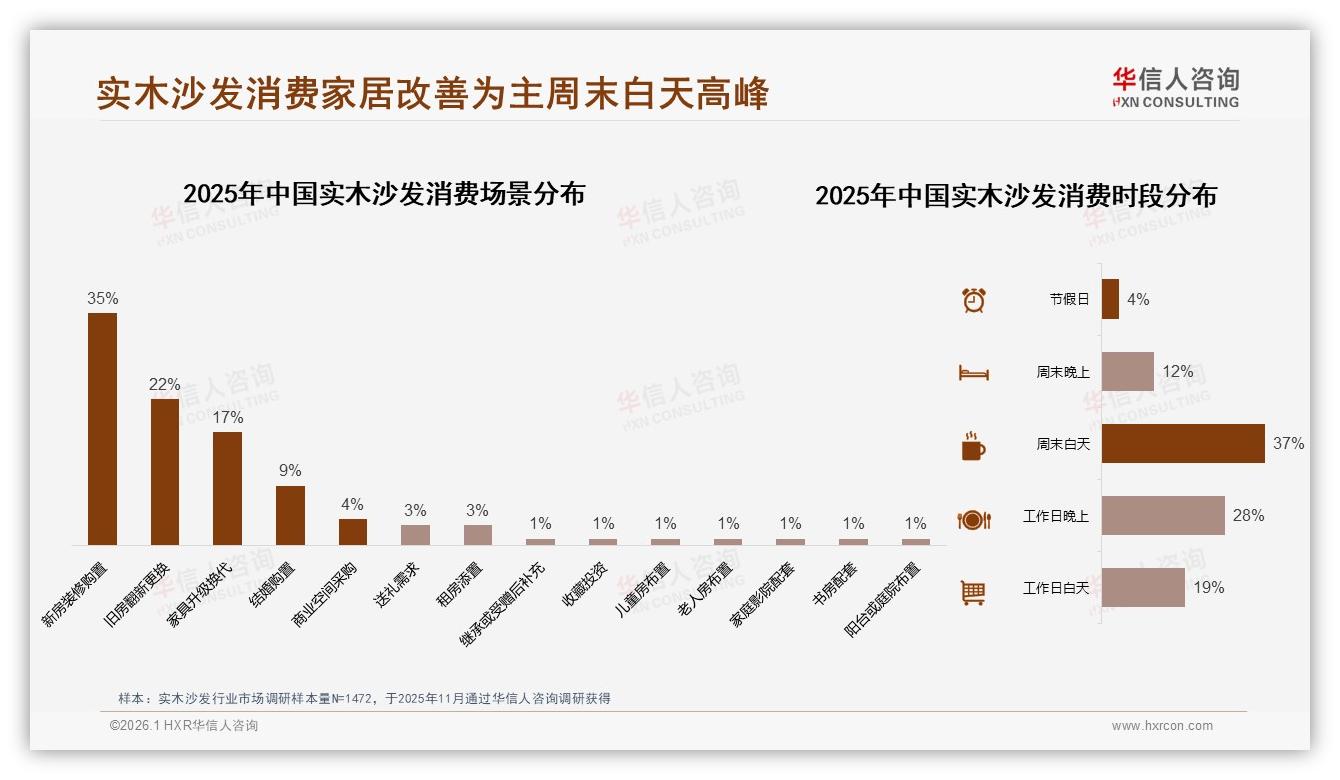 华信人咨询权威发布：26至45岁消费者占63%驱动实木沙发中端市场-2026年1月-实木沙发-38