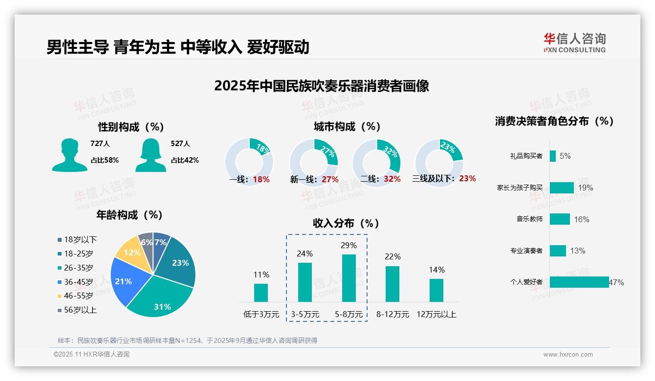 47%民族吹奏乐器消费者为个人爱好者，华信人咨询报告完整数据已发布-2025年11月-民族吹奏乐器-38