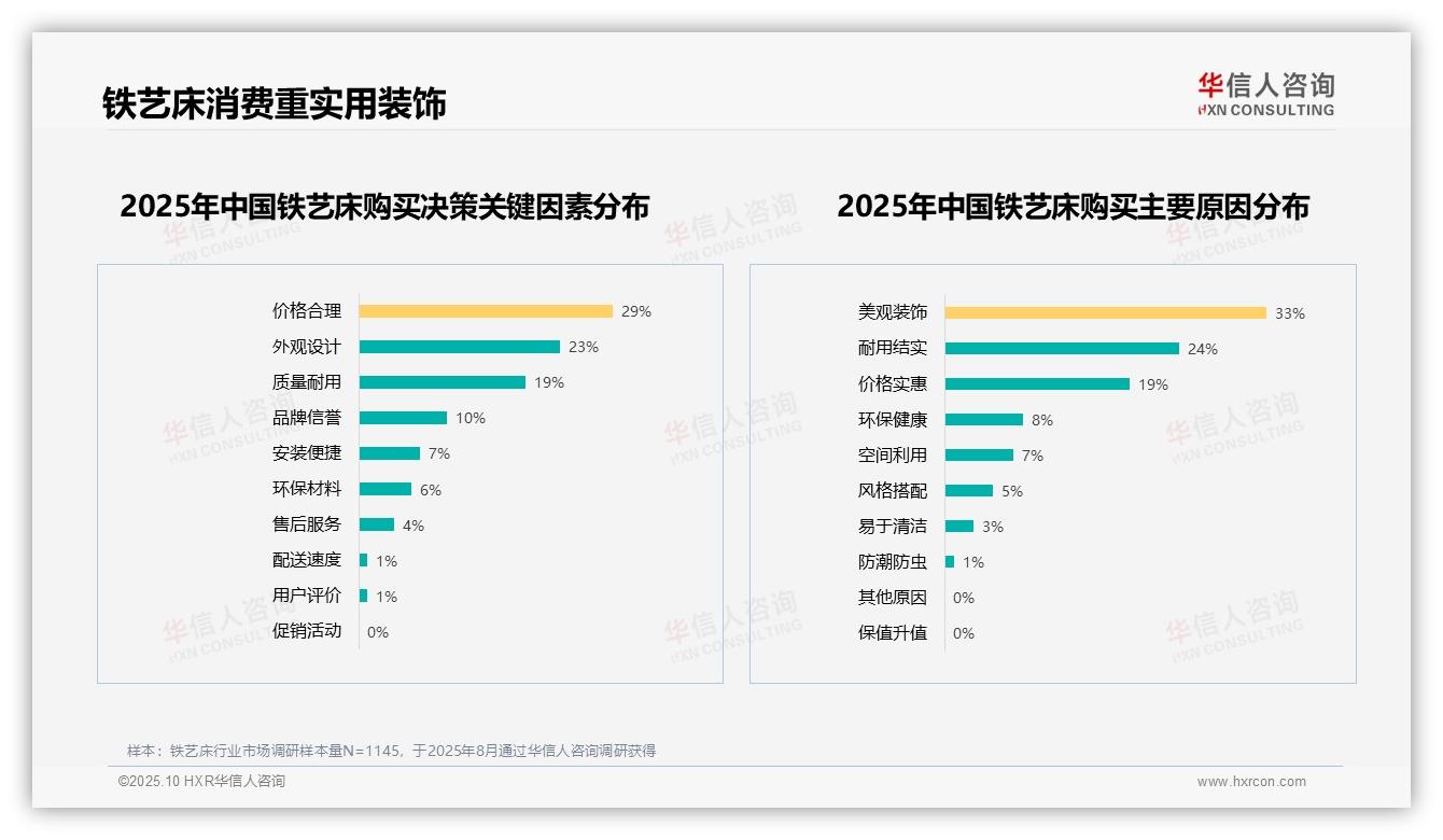 一文读懂铁艺床消费者67%高推荐意愿：华信人咨询报告精编-2025年10月-铁艺床-38