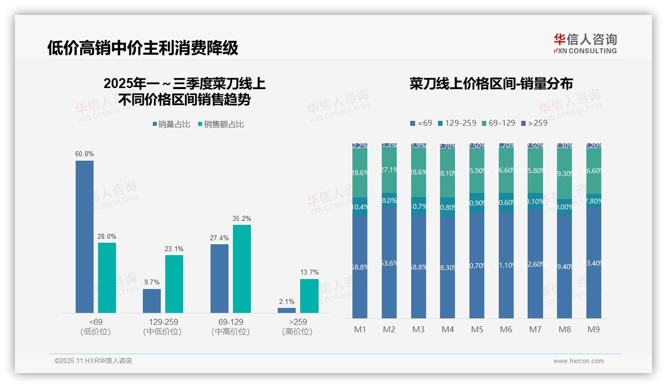 华信人咨询报告首次披露：中价位菜刀贡献58.3%销售额-2025年11月-菜刀-38