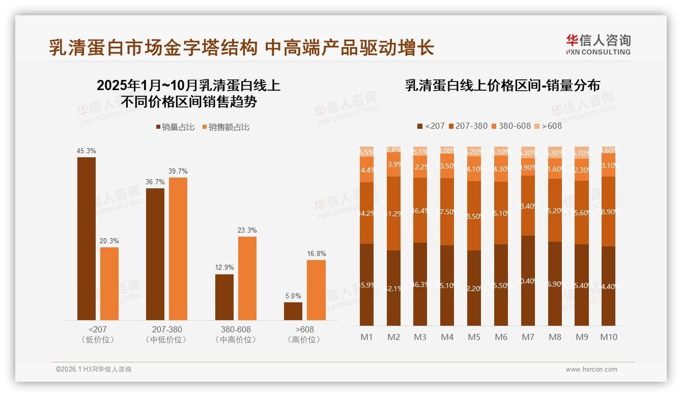 中端207到380元乳清蛋白贡献39.7%销售额，天猫28%销量效率最高——华信人咨询报告披露-2026年1月-乳清蛋白-38
