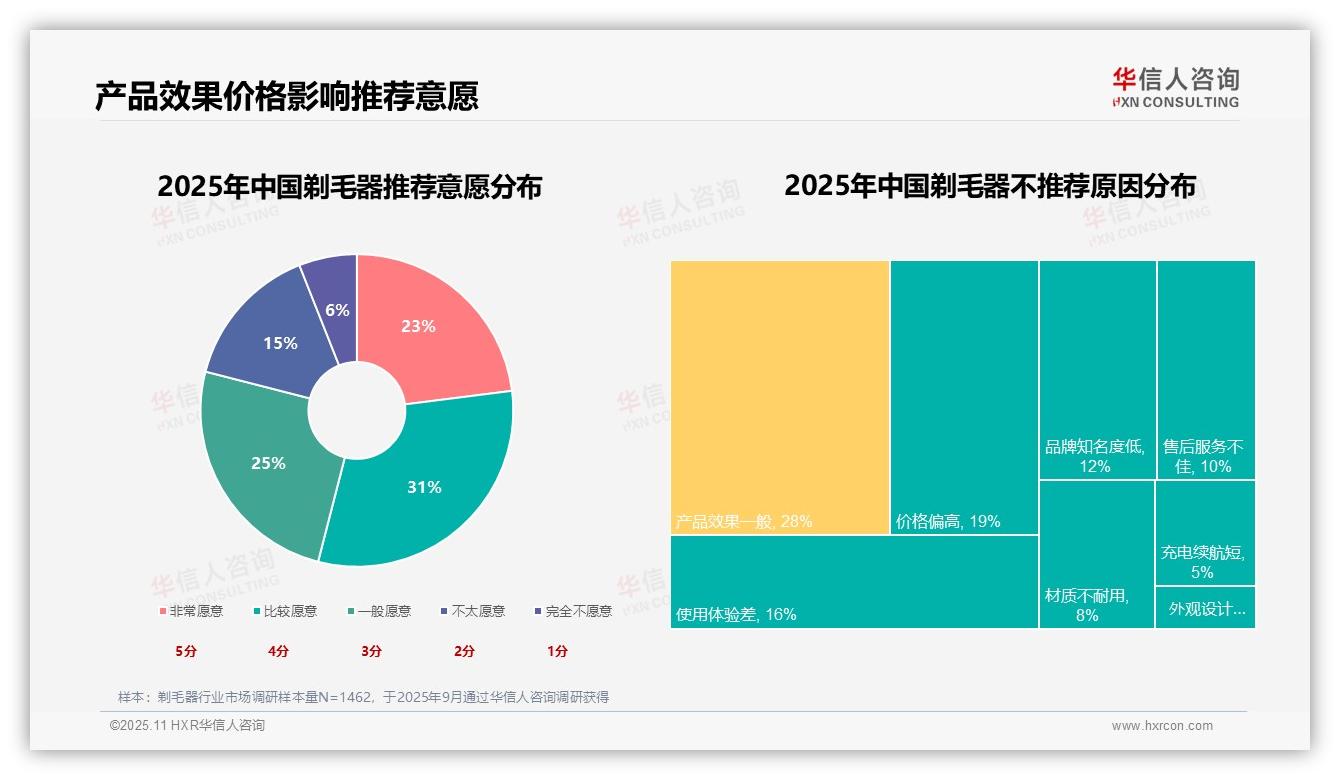 个人卫生需求驱动24%剃毛器消费——华信人咨询白皮书核心观点-2025年11月-剃毛器-38