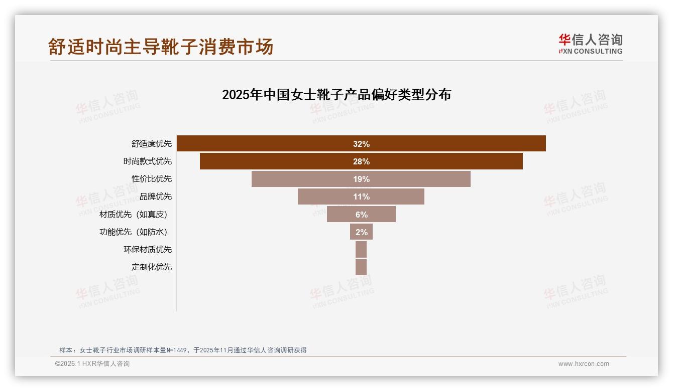 华信人咨询行业观察：国产女士靴子73%市场份额，价格品质型占59%用户首选-2026年1月-女士靴子-38