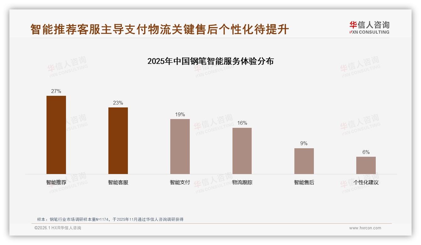64%消费者优先品牌钢笔，华信人咨询年度复盘：质量溢价成护城河-2026年1月-钢笔-38