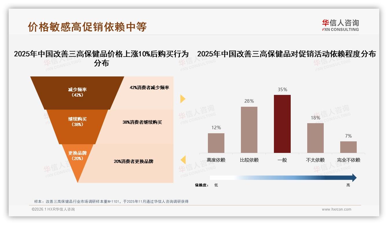 每周服用31%改善三高保健品用户养成习惯，品牌推60天装提升复购率——华信人咨询趋势雷达报告-2026年1月-改善三高保健品-38