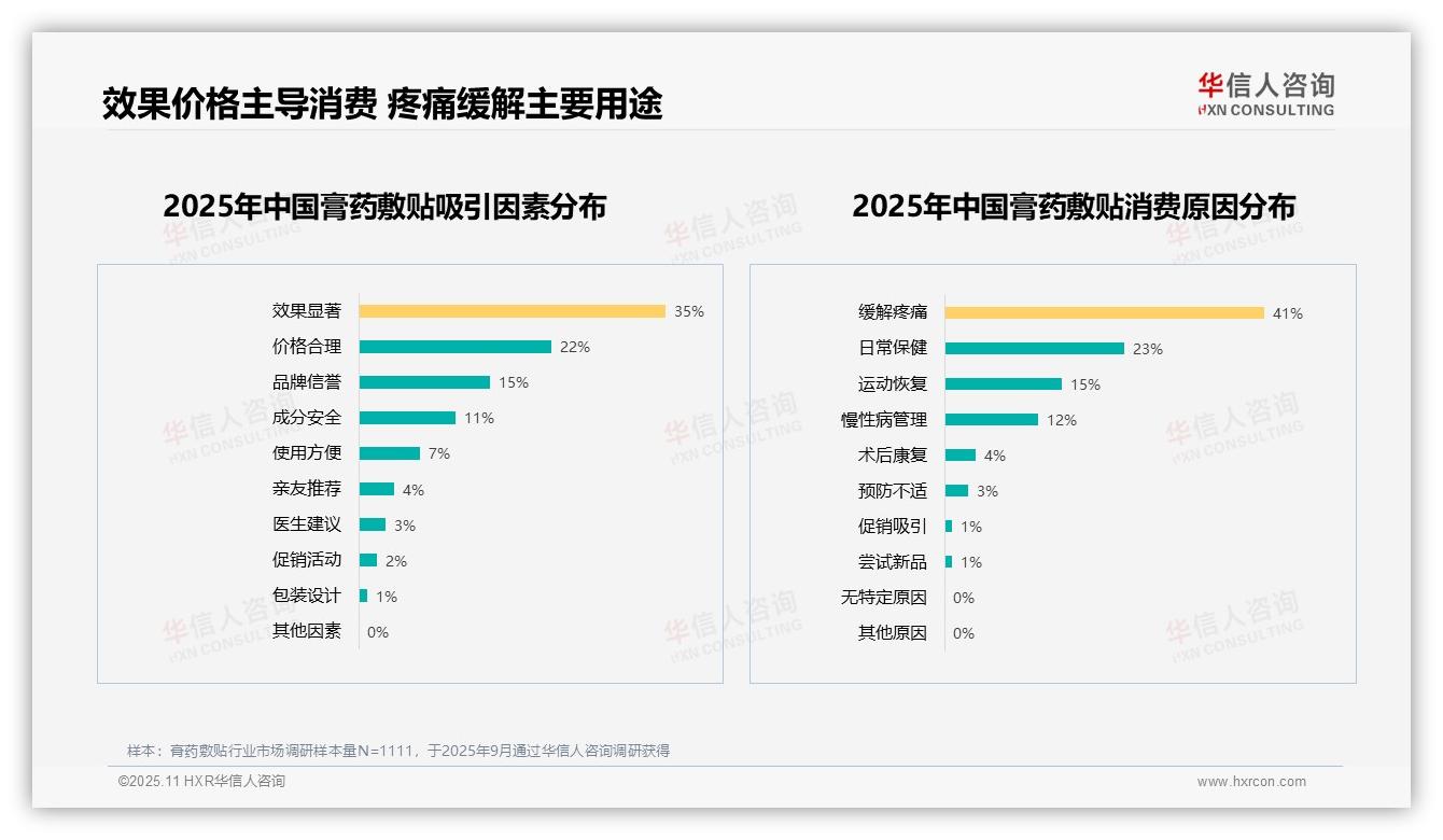 华信人咨询发布专项报告：32%消费者偏好止痛消炎型膏药敷贴-2025年11月-膏药敷贴-38