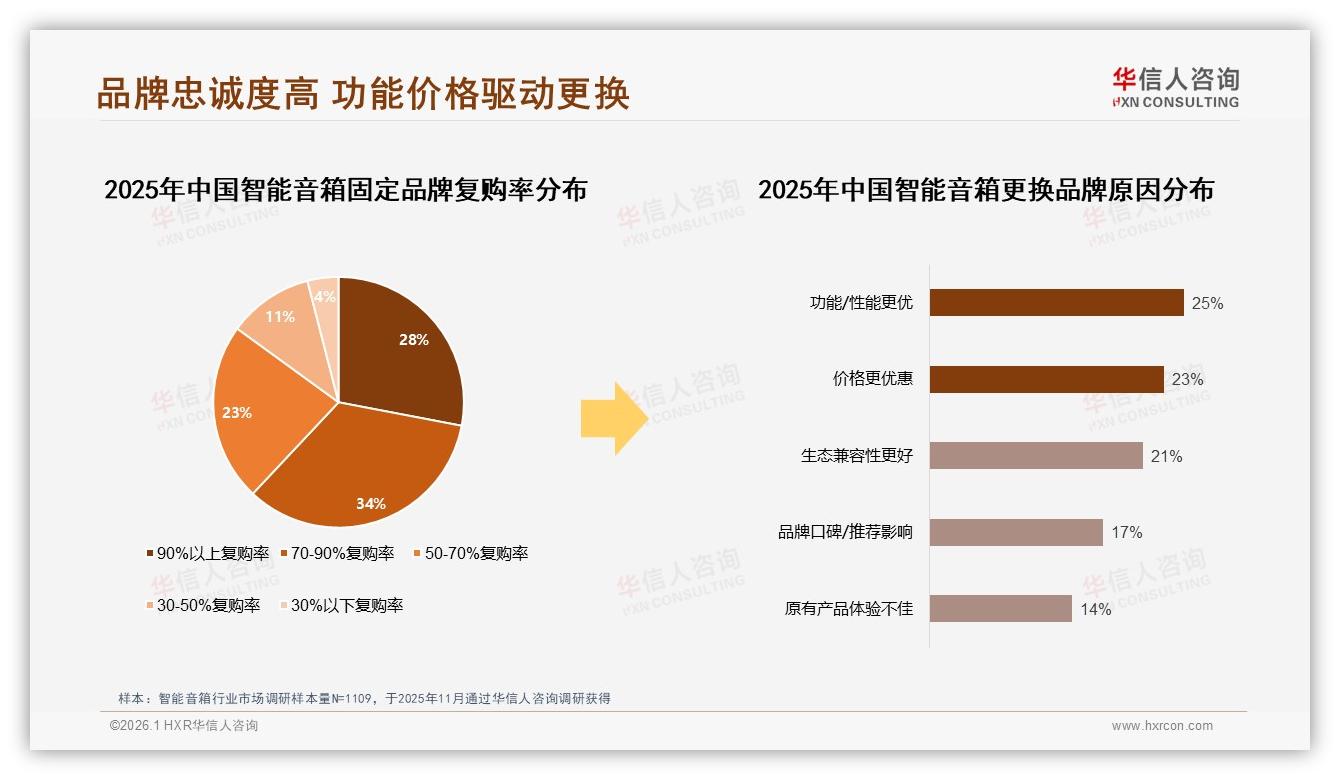 华信人咨询权威发布：26~35岁占38%智能音箱消费主力，新一线渗透提速-2026年1月-智能音箱-38