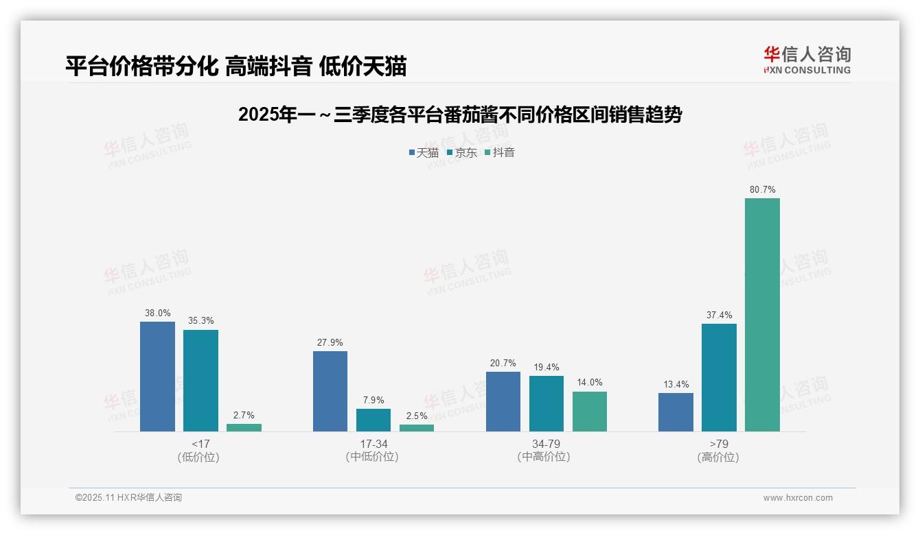抖音番茄酱高价位销售额占比80.7%：这一结论来自华信人咨询权威报告-2025年11月-番茄酱-38